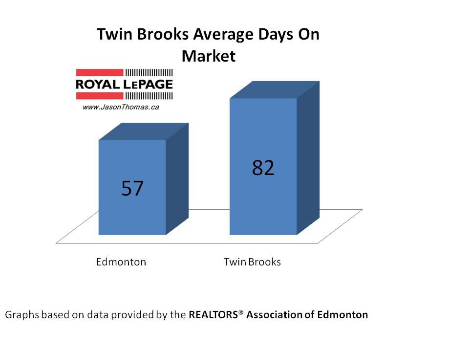 Twin Brooks Real Estate average days on market edmonton